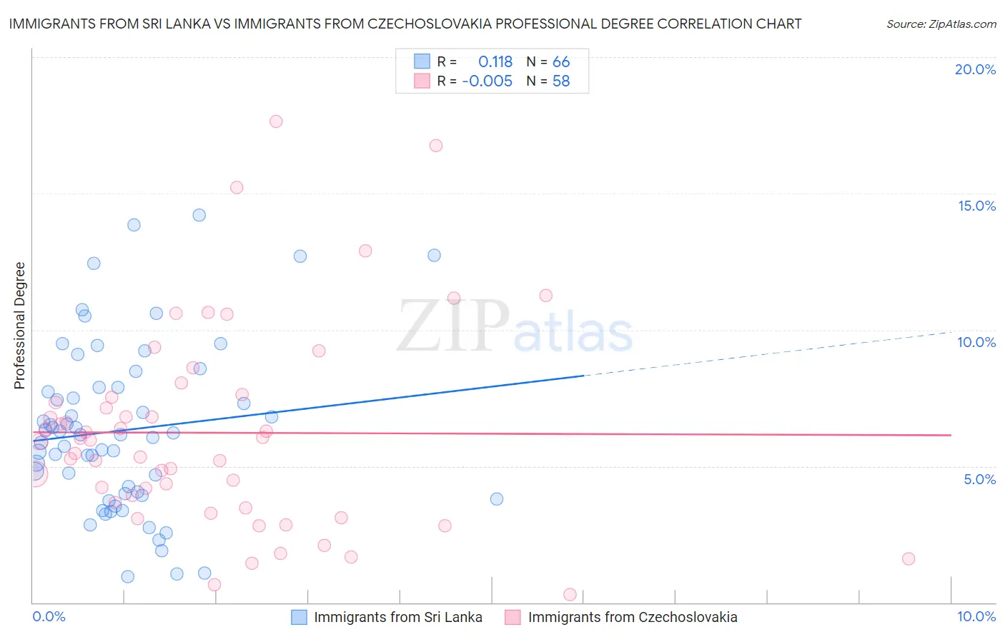 Immigrants from Sri Lanka vs Immigrants from Czechoslovakia Professional Degree