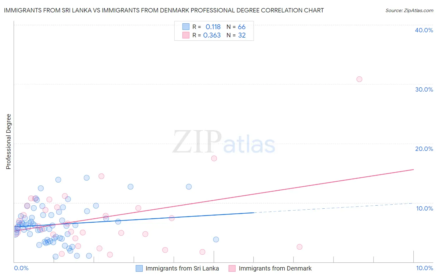 Immigrants from Sri Lanka vs Immigrants from Denmark Professional Degree