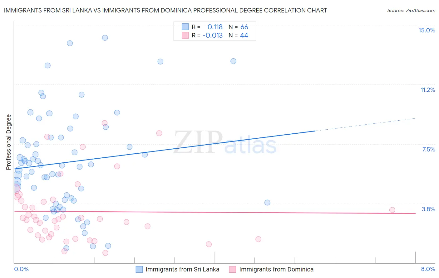 Immigrants from Sri Lanka vs Immigrants from Dominica Professional Degree