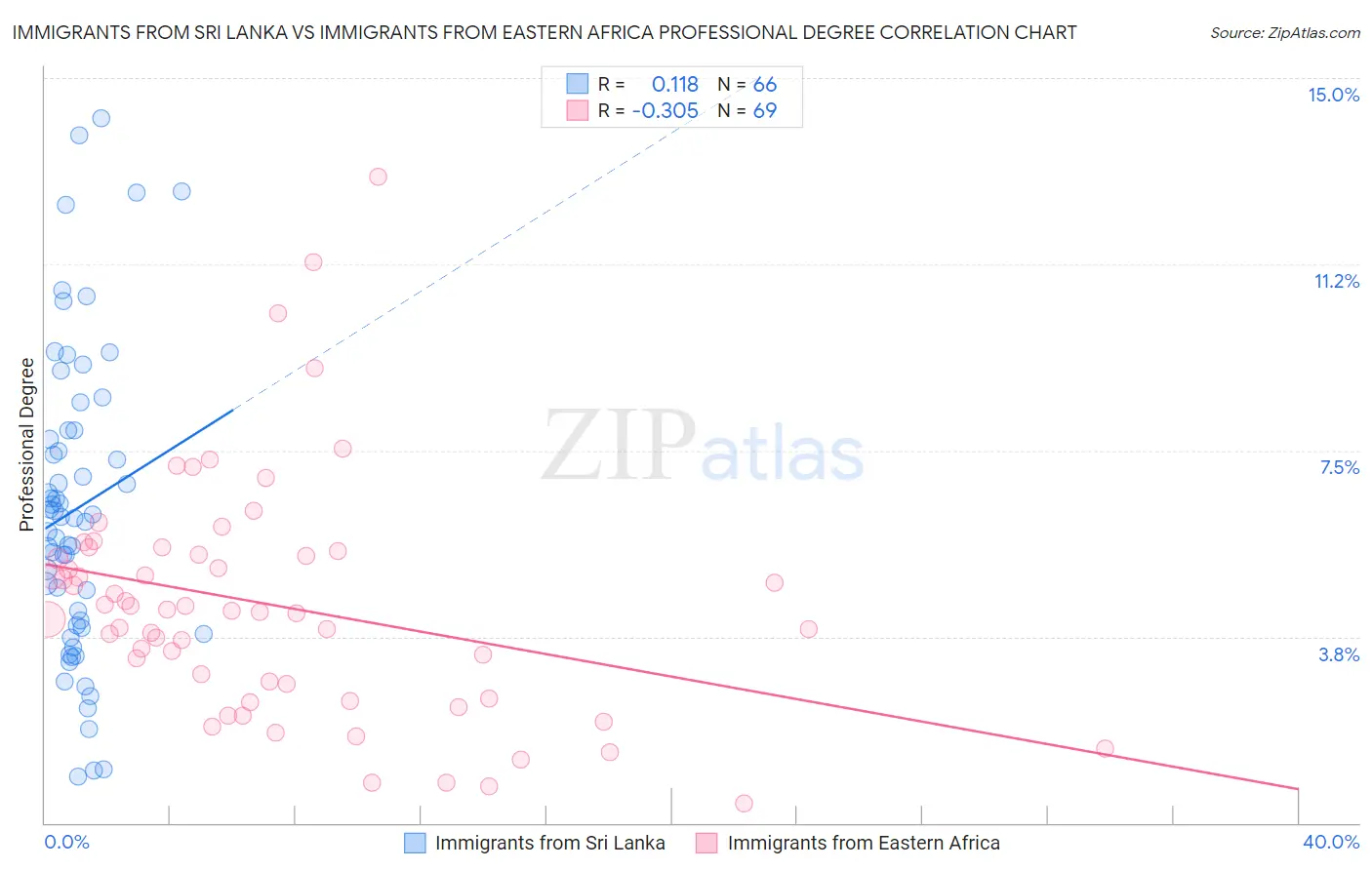 Immigrants from Sri Lanka vs Immigrants from Eastern Africa Professional Degree