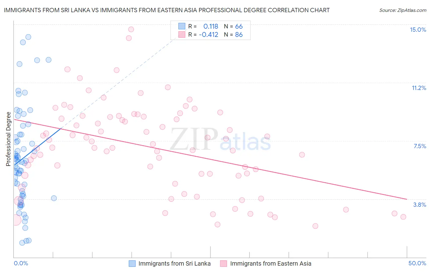 Immigrants from Sri Lanka vs Immigrants from Eastern Asia Professional Degree