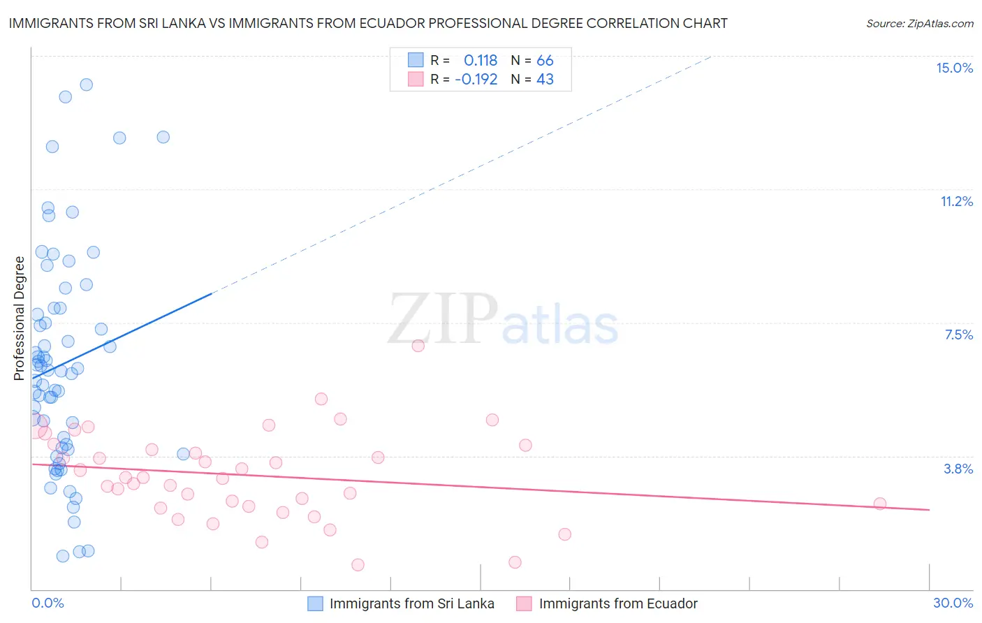 Immigrants from Sri Lanka vs Immigrants from Ecuador Professional Degree