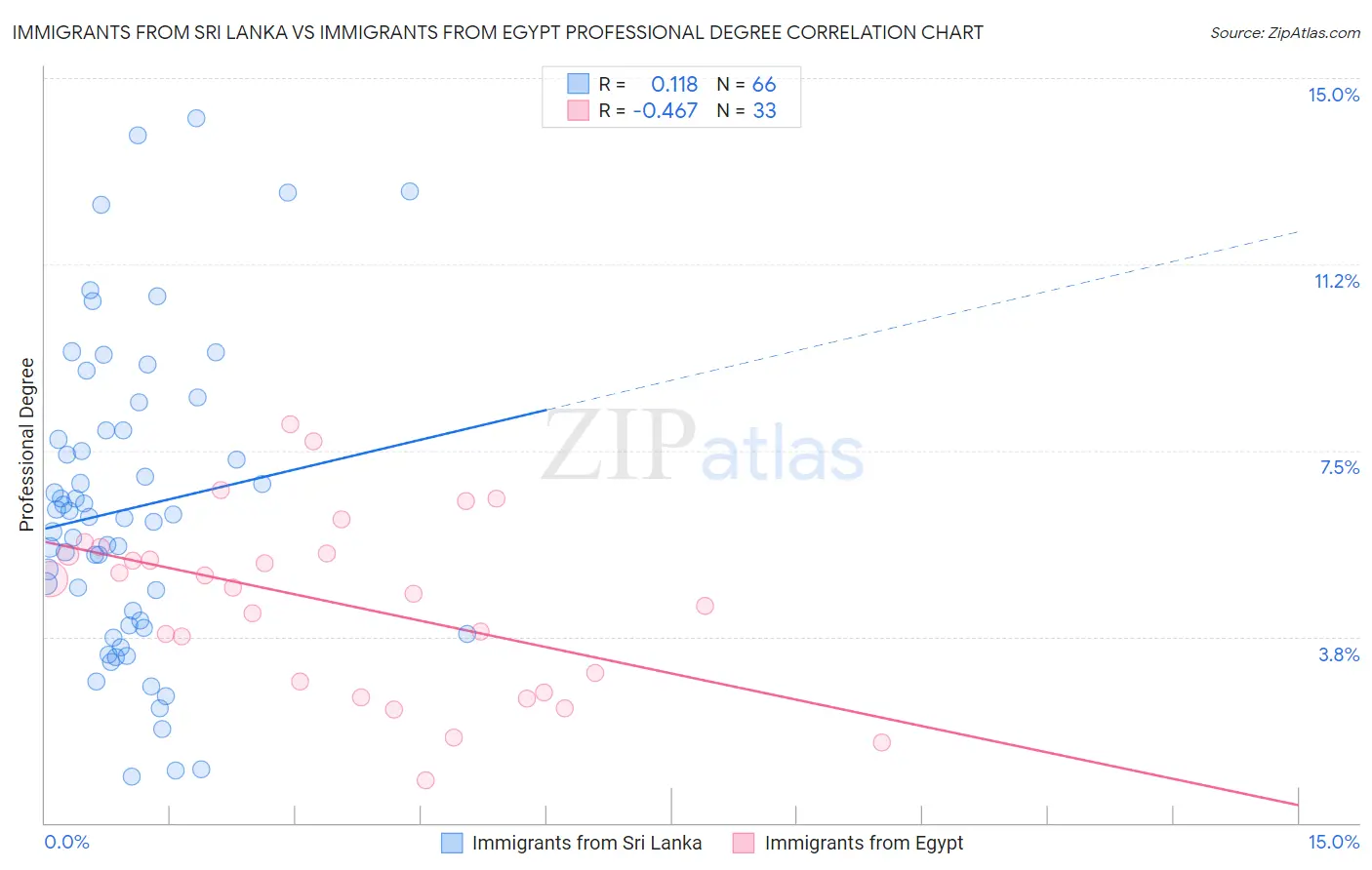 Immigrants from Sri Lanka vs Immigrants from Egypt Professional Degree
