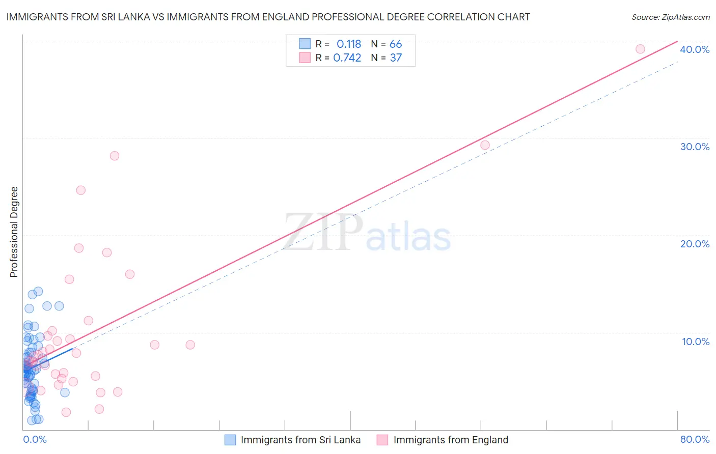 Immigrants from Sri Lanka vs Immigrants from England Professional Degree