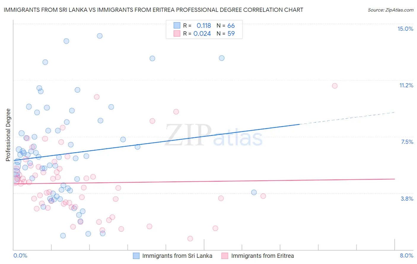 Immigrants from Sri Lanka vs Immigrants from Eritrea Professional Degree