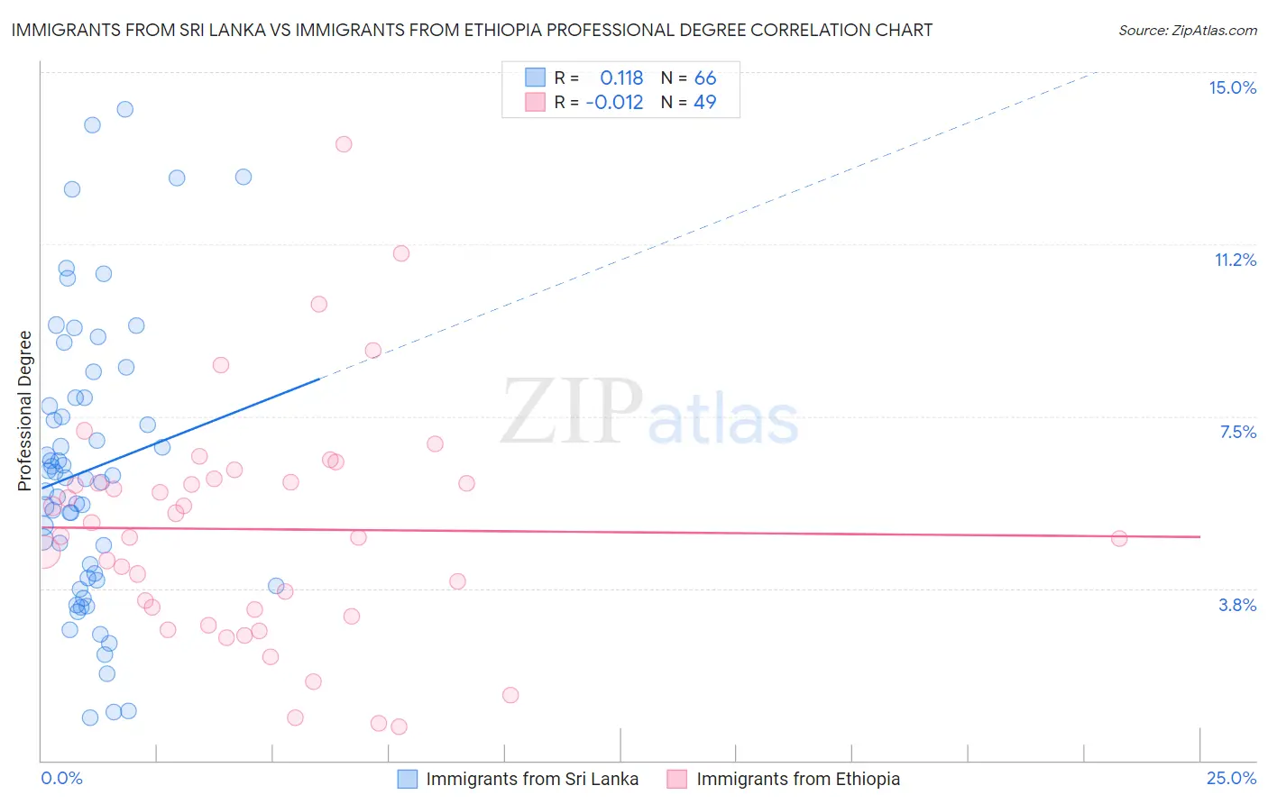 Immigrants from Sri Lanka vs Immigrants from Ethiopia Professional Degree