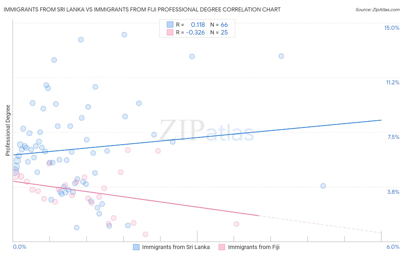 Immigrants from Sri Lanka vs Immigrants from Fiji Professional Degree