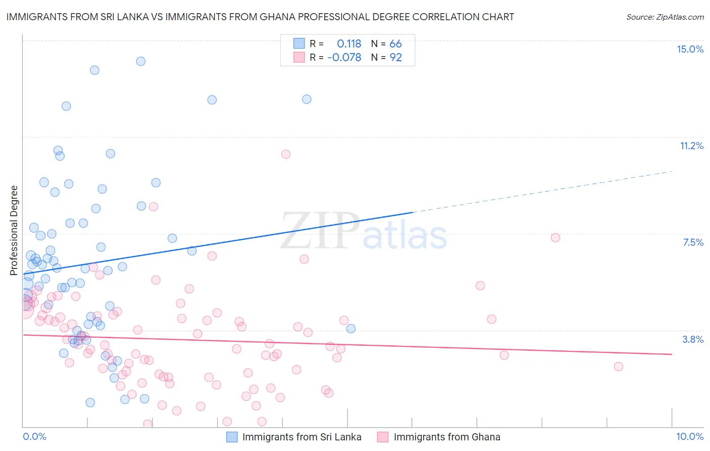 Immigrants from Sri Lanka vs Immigrants from Ghana Professional Degree