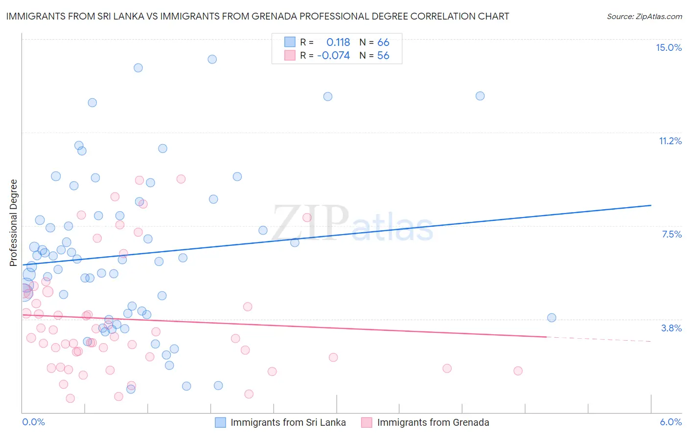 Immigrants from Sri Lanka vs Immigrants from Grenada Professional Degree