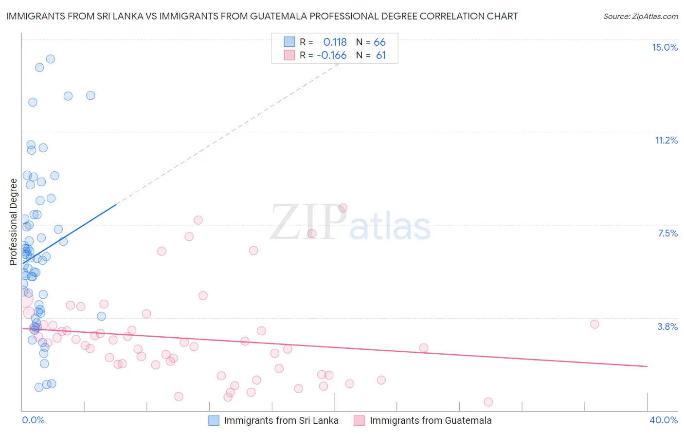 Immigrants from Sri Lanka vs Immigrants from Guatemala Professional Degree