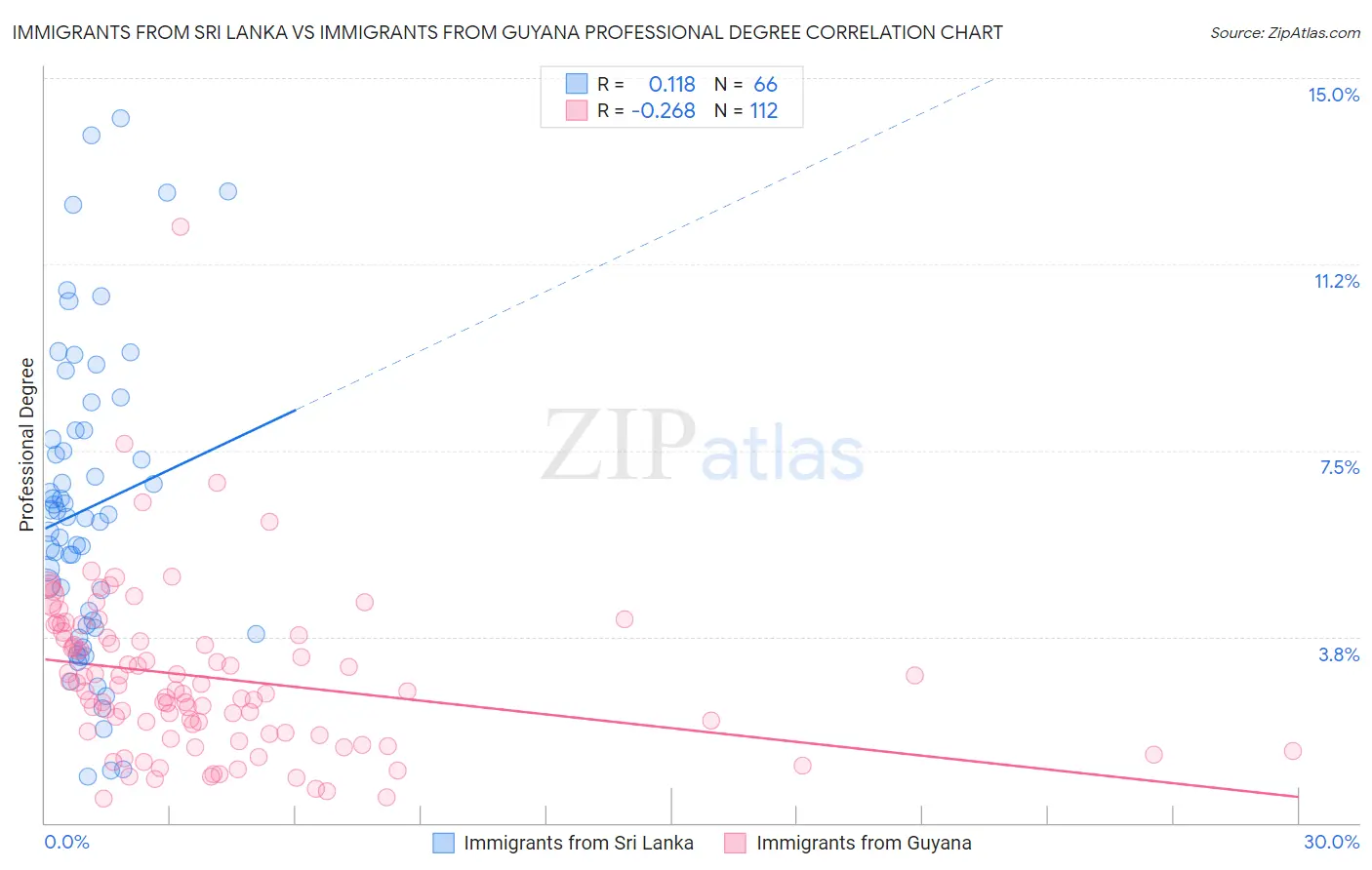 Immigrants from Sri Lanka vs Immigrants from Guyana Professional Degree