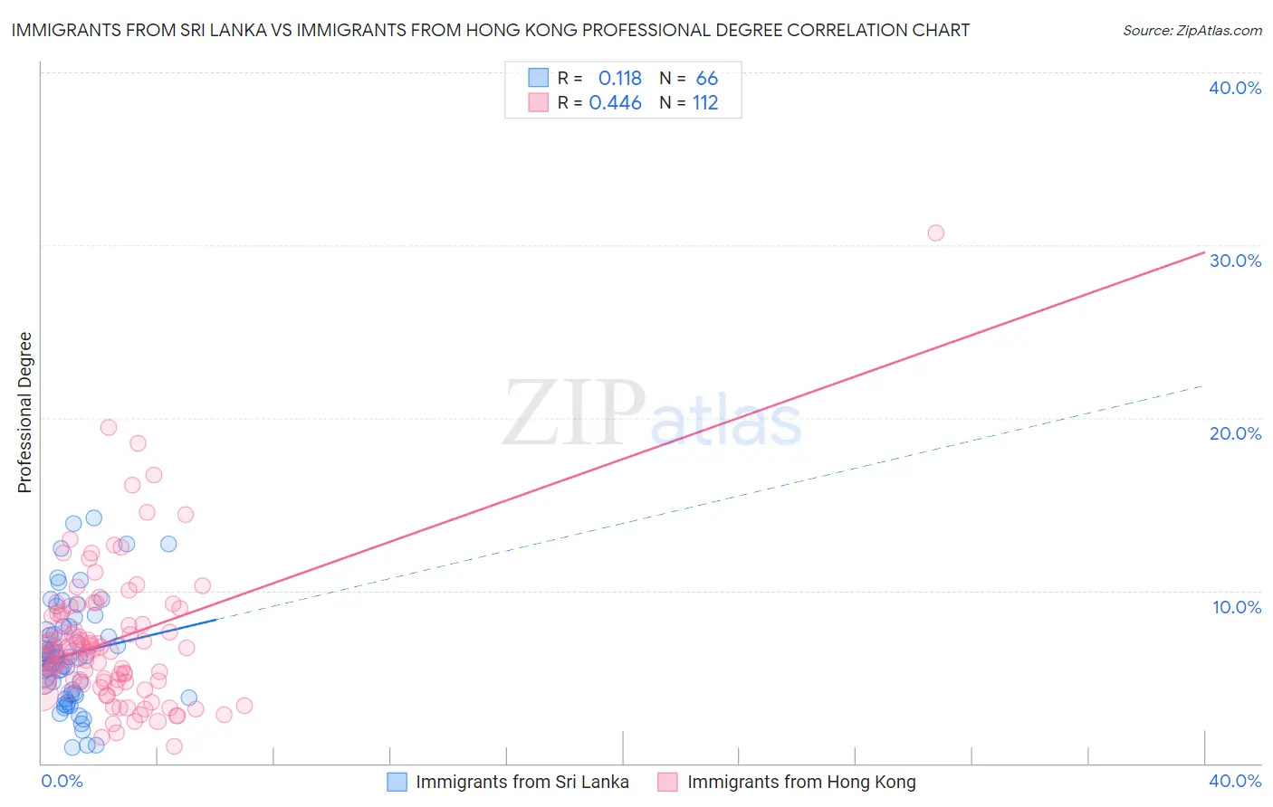 Immigrants from Sri Lanka vs Immigrants from Hong Kong Professional Degree