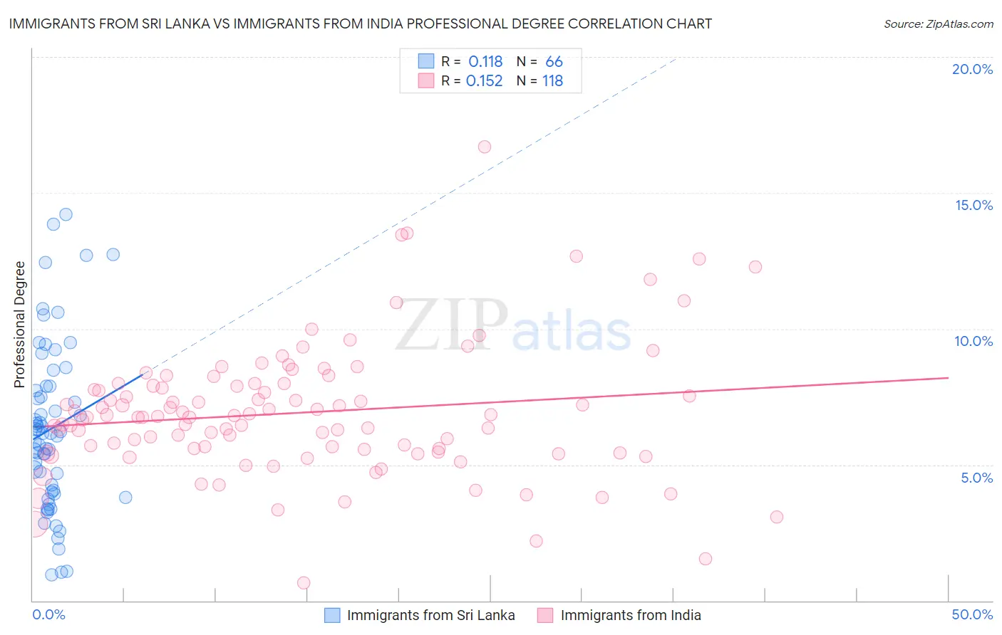 Immigrants from Sri Lanka vs Immigrants from India Professional Degree