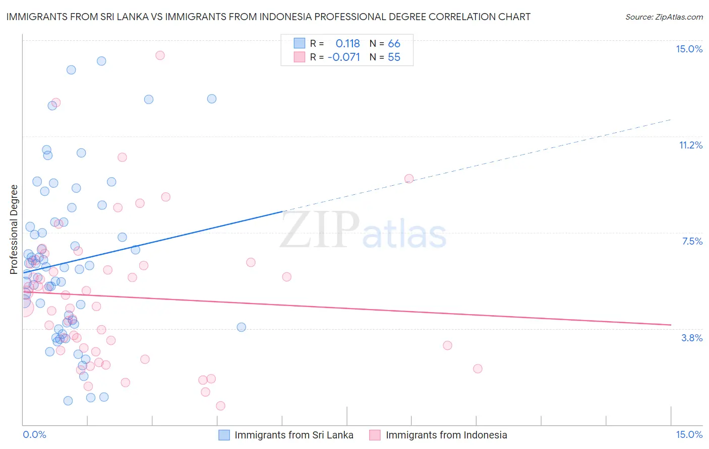 Immigrants from Sri Lanka vs Immigrants from Indonesia Professional Degree