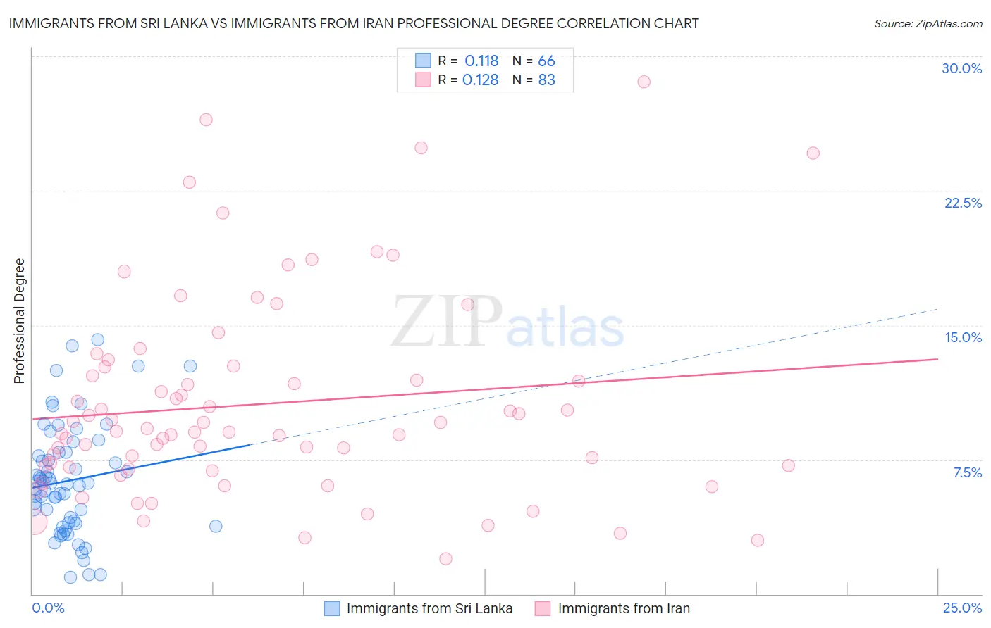Immigrants from Sri Lanka vs Immigrants from Iran Professional Degree