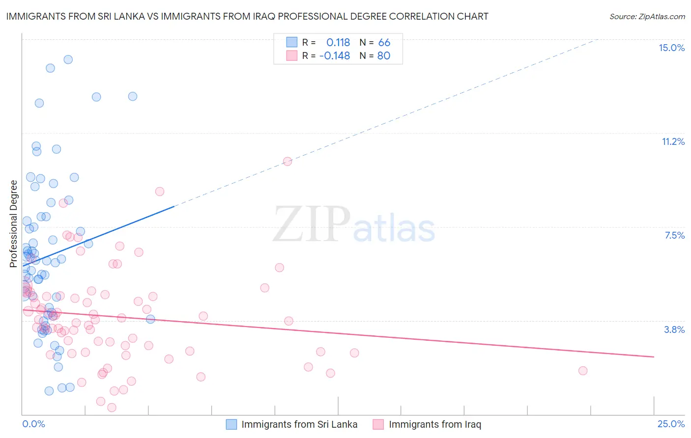 Immigrants from Sri Lanka vs Immigrants from Iraq Professional Degree