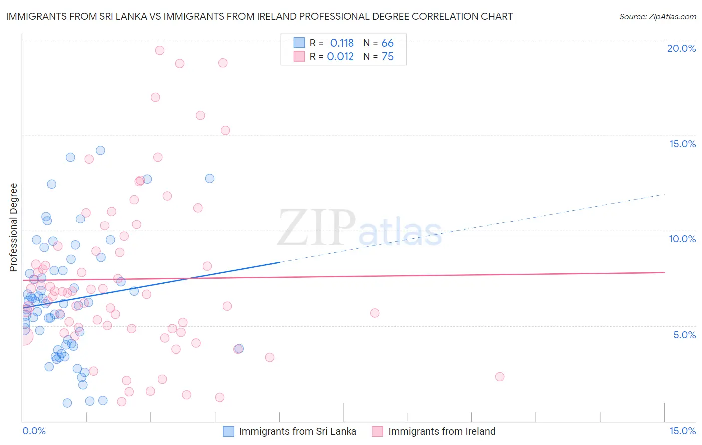 Immigrants from Sri Lanka vs Immigrants from Ireland Professional Degree