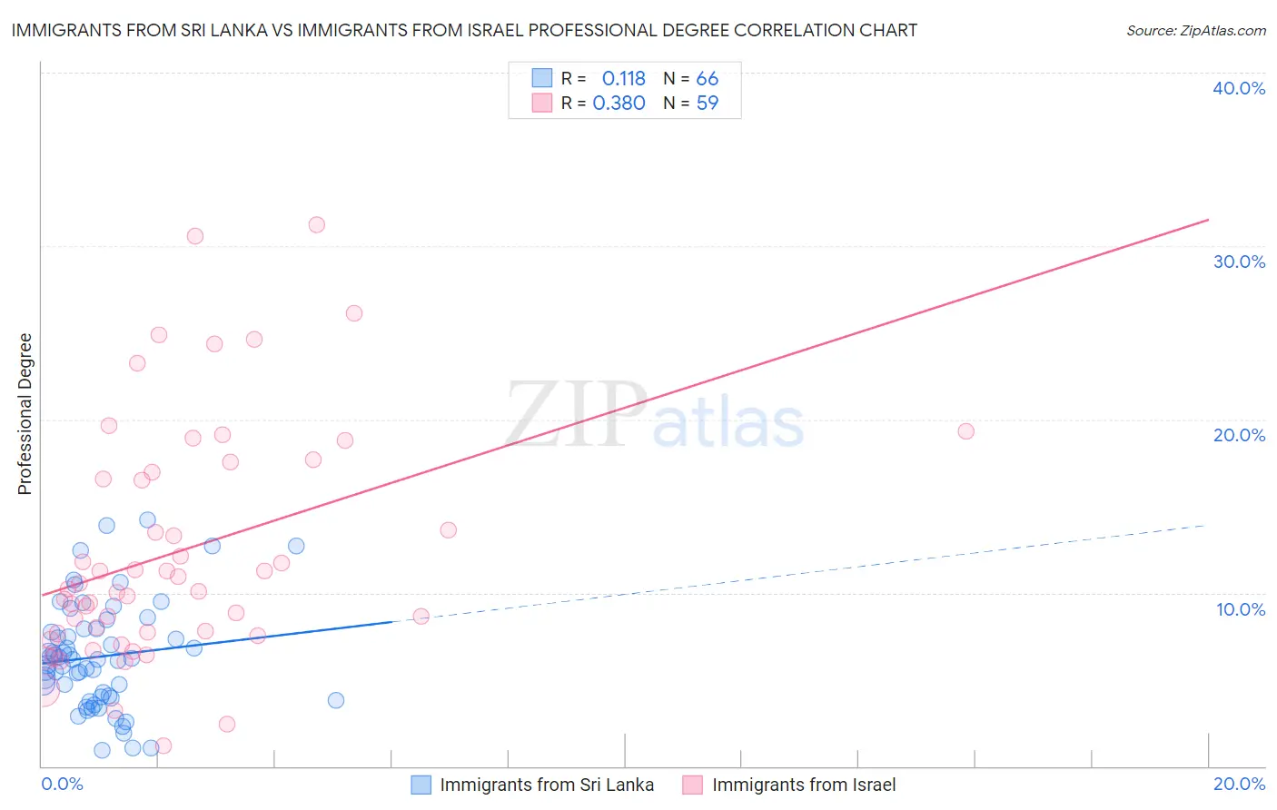 Immigrants from Sri Lanka vs Immigrants from Israel Professional Degree