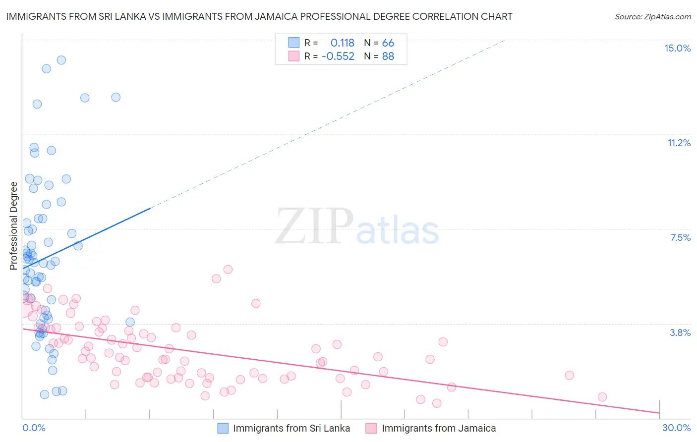 Immigrants from Sri Lanka vs Immigrants from Jamaica Professional Degree