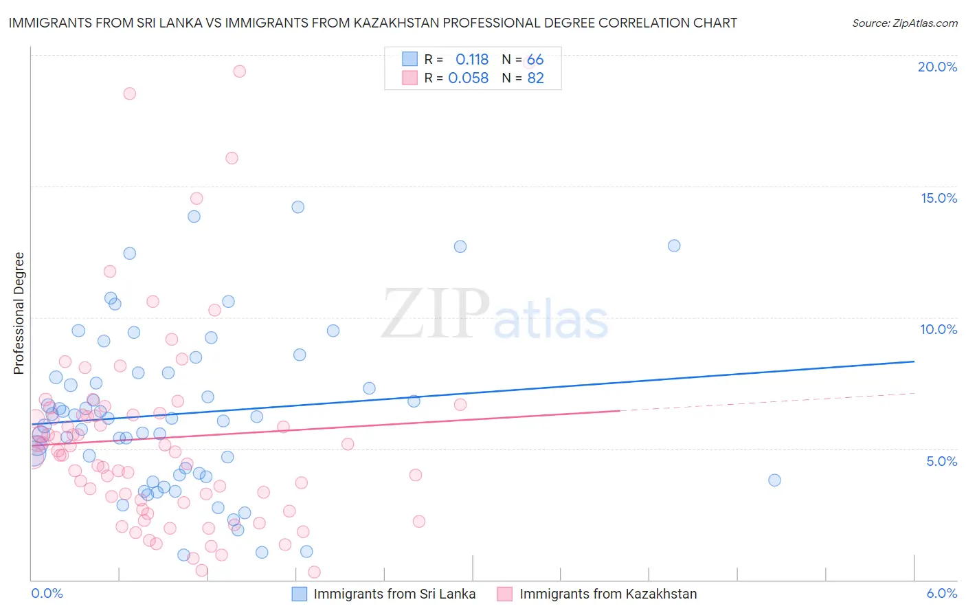 Immigrants from Sri Lanka vs Immigrants from Kazakhstan Professional Degree