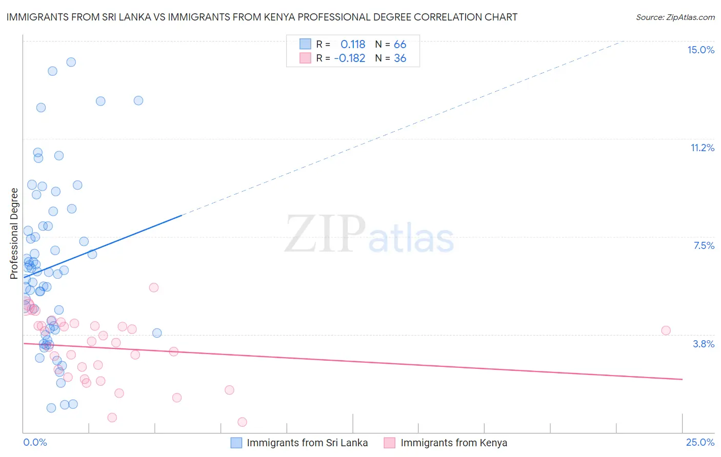 Immigrants from Sri Lanka vs Immigrants from Kenya Professional Degree