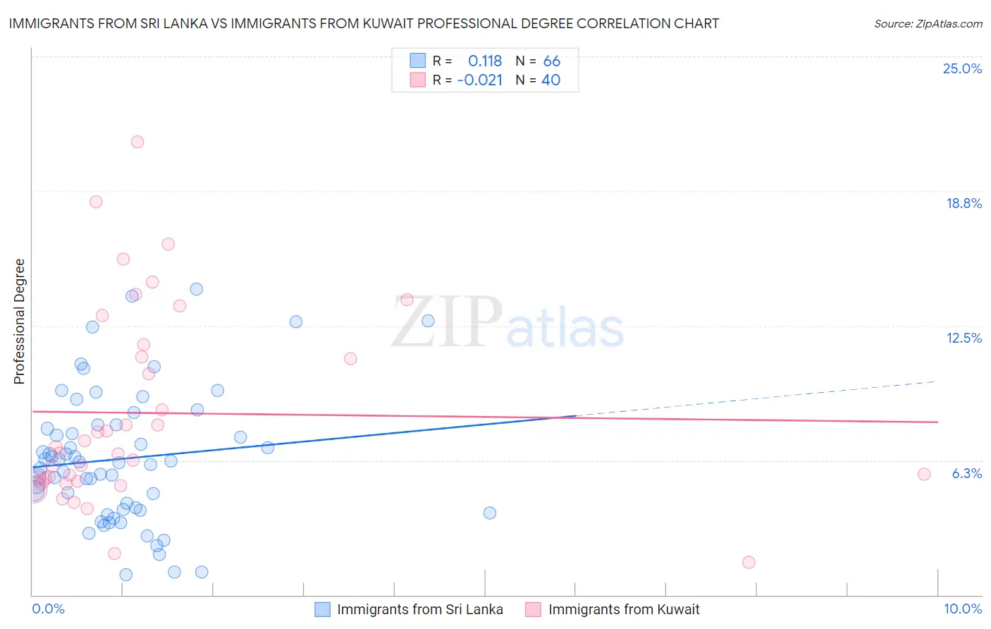 Immigrants from Sri Lanka vs Immigrants from Kuwait Professional Degree