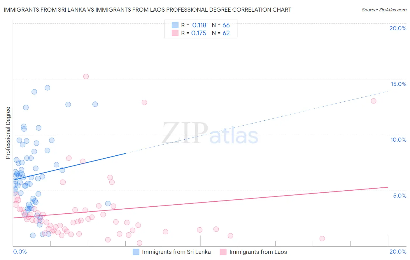Immigrants from Sri Lanka vs Immigrants from Laos Professional Degree