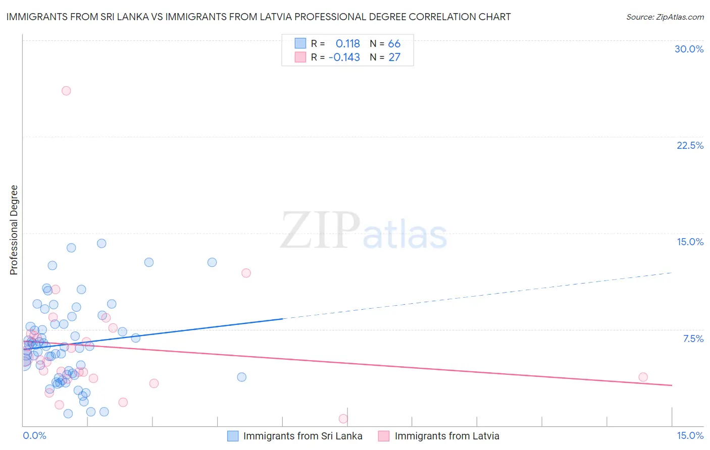 Immigrants from Sri Lanka vs Immigrants from Latvia Professional Degree