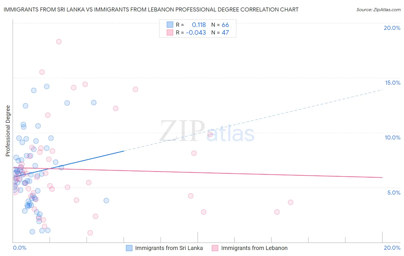 Immigrants from Sri Lanka vs Immigrants from Lebanon Professional Degree