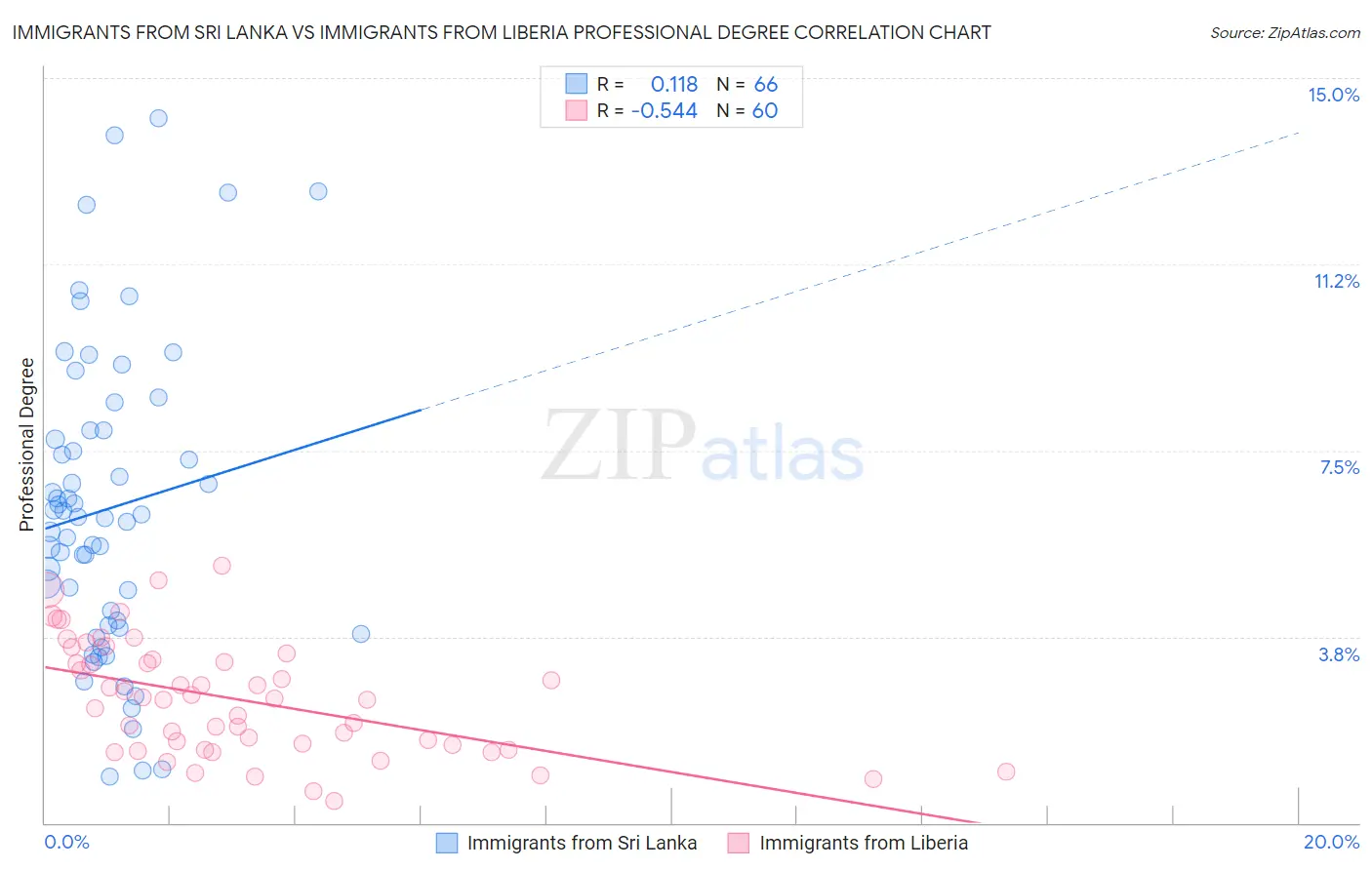 Immigrants from Sri Lanka vs Immigrants from Liberia Professional Degree
