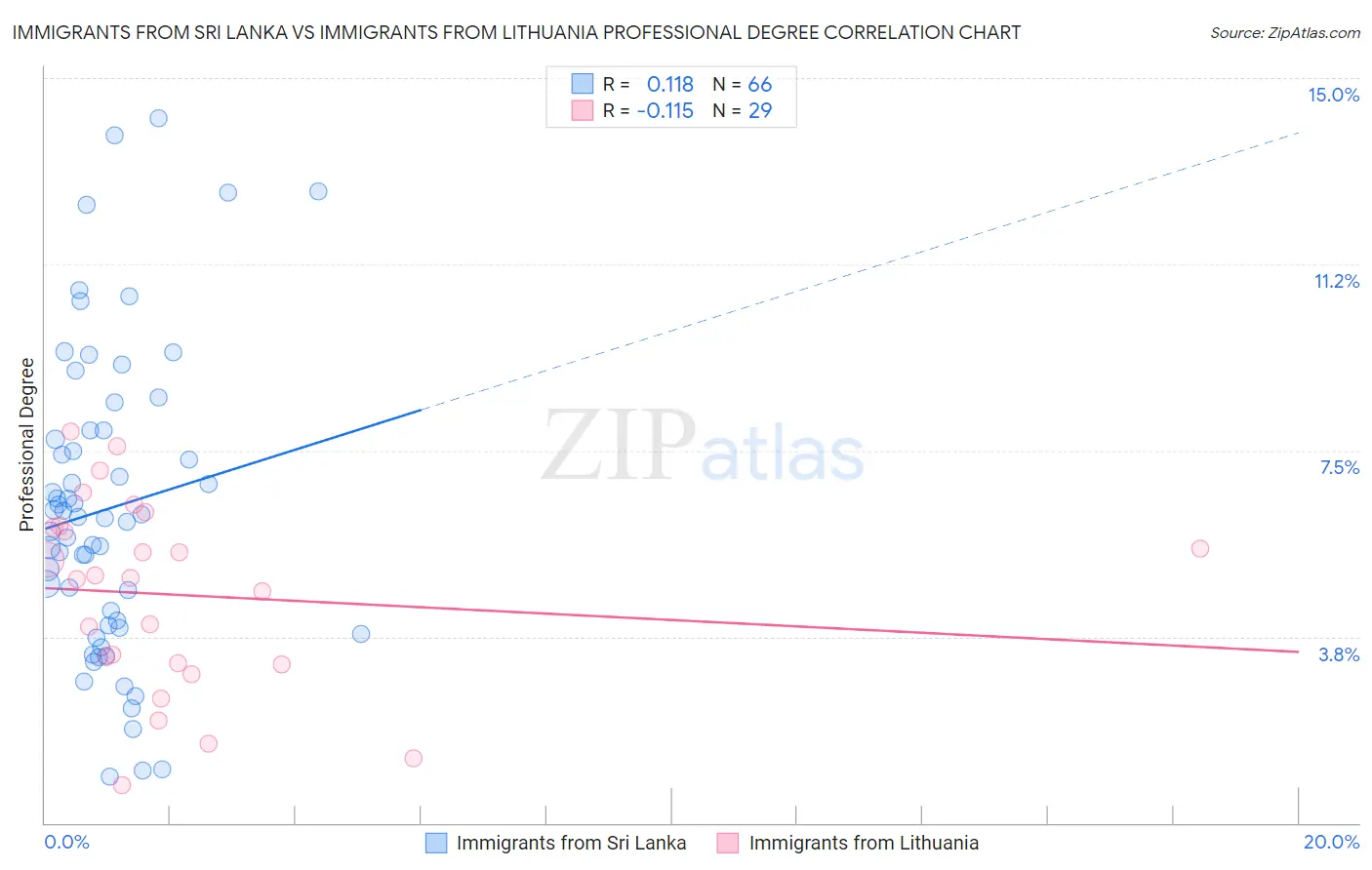 Immigrants from Sri Lanka vs Immigrants from Lithuania Professional Degree