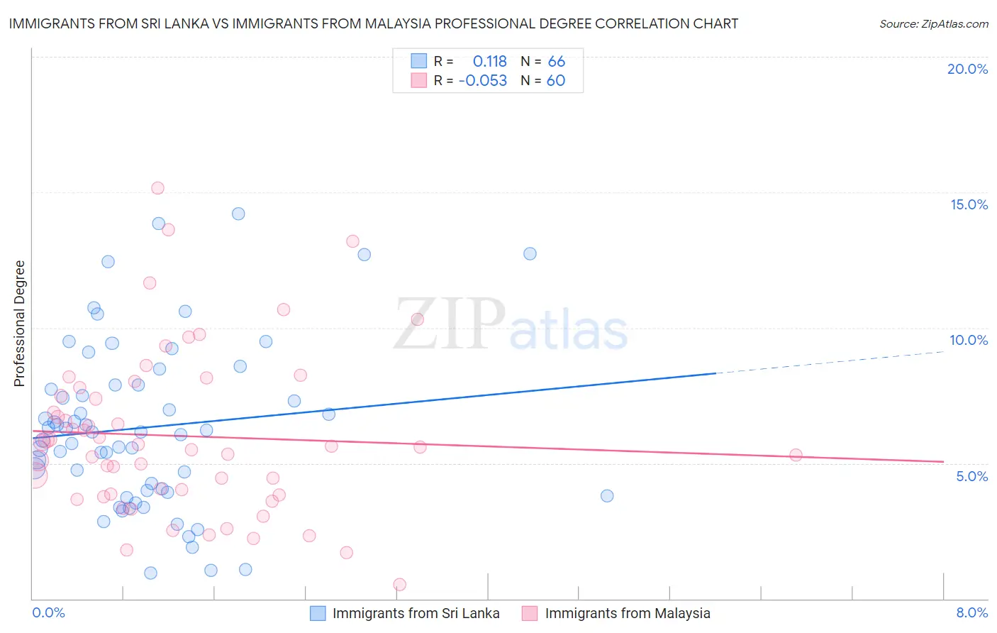Immigrants from Sri Lanka vs Immigrants from Malaysia Professional Degree