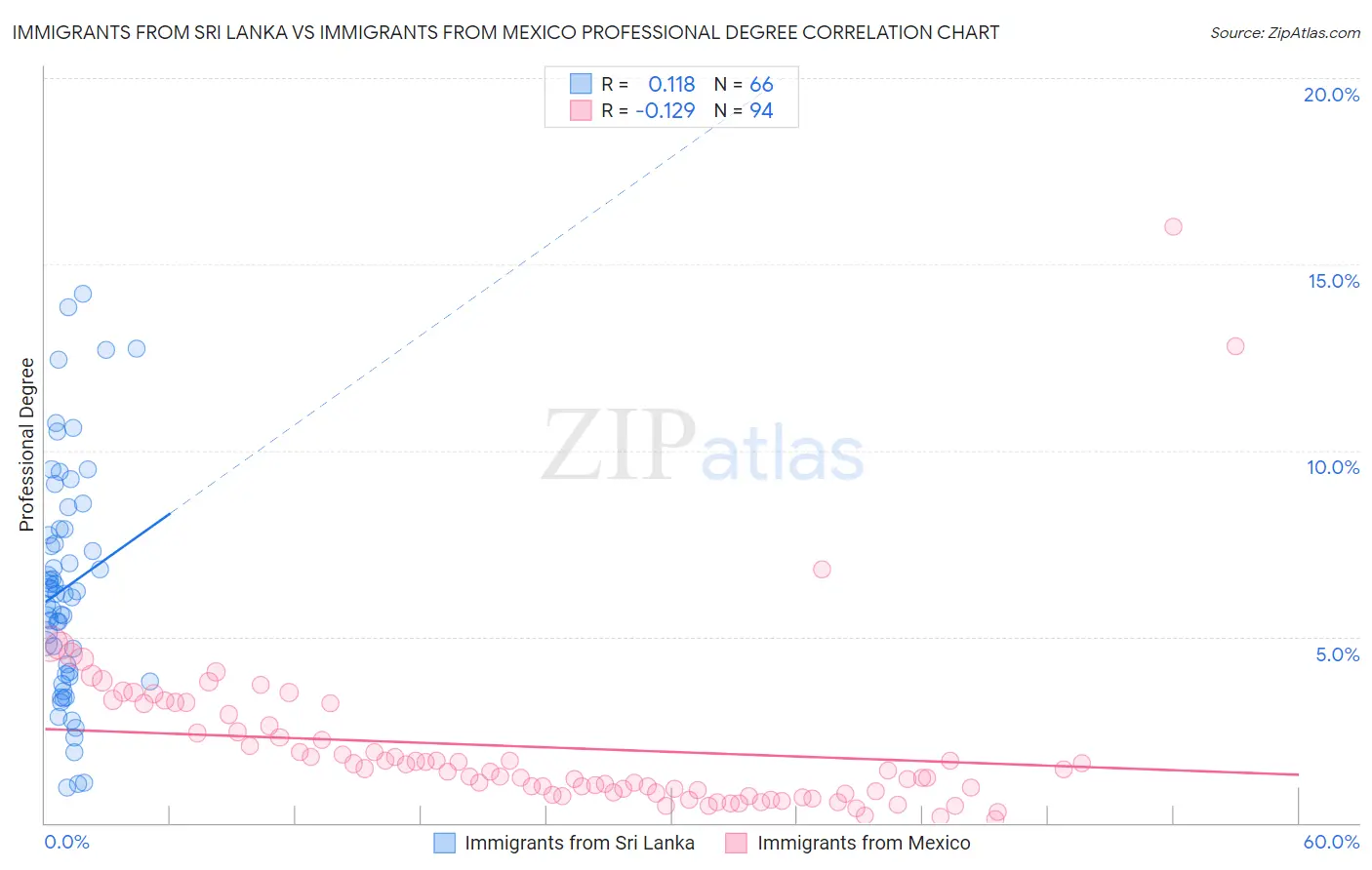 Immigrants from Sri Lanka vs Immigrants from Mexico Professional Degree