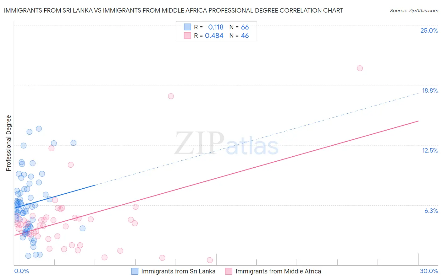 Immigrants from Sri Lanka vs Immigrants from Middle Africa Professional Degree