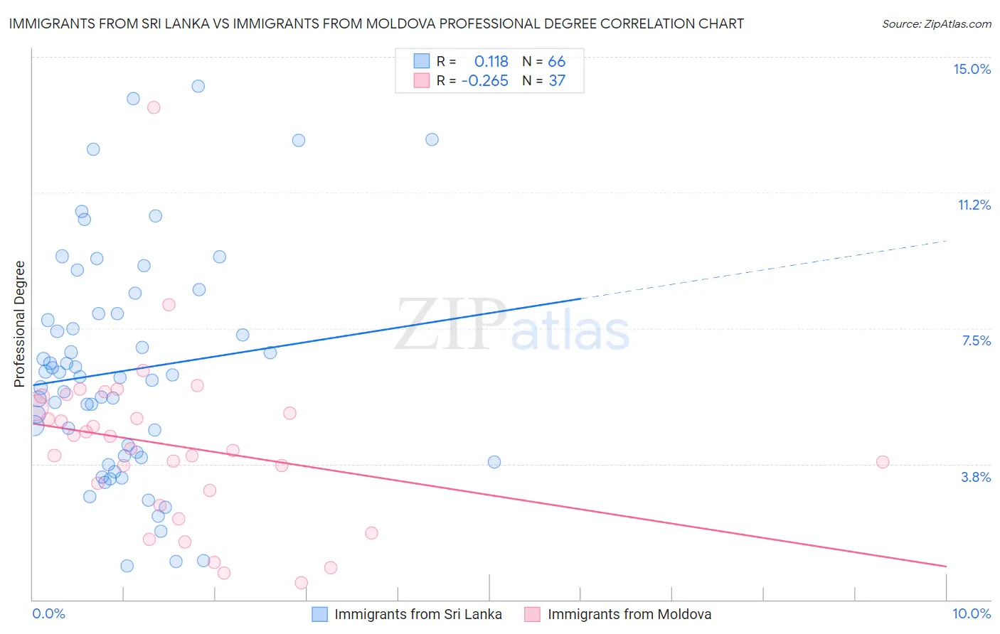 Immigrants from Sri Lanka vs Immigrants from Moldova Professional Degree