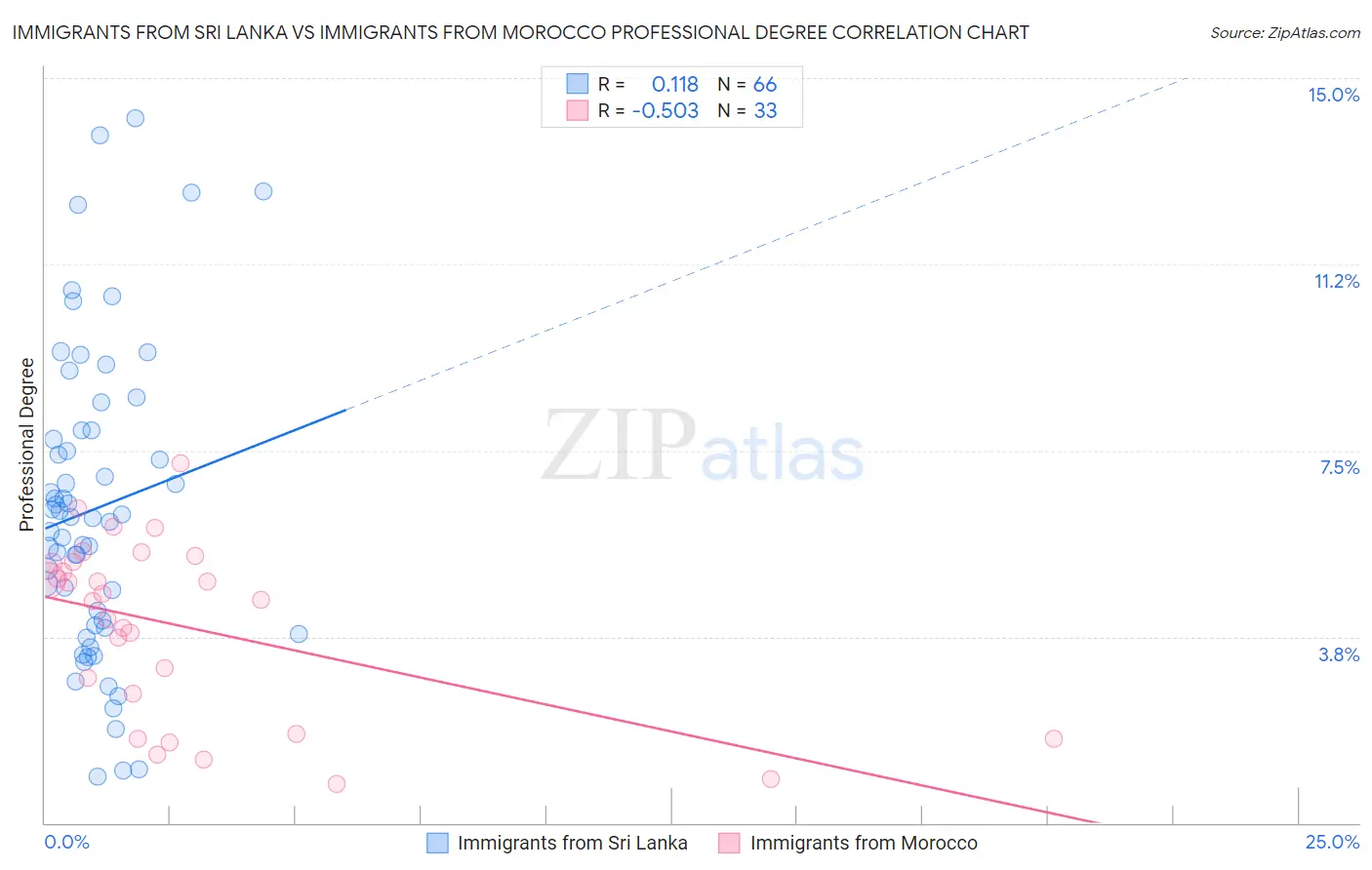 Immigrants from Sri Lanka vs Immigrants from Morocco Professional Degree