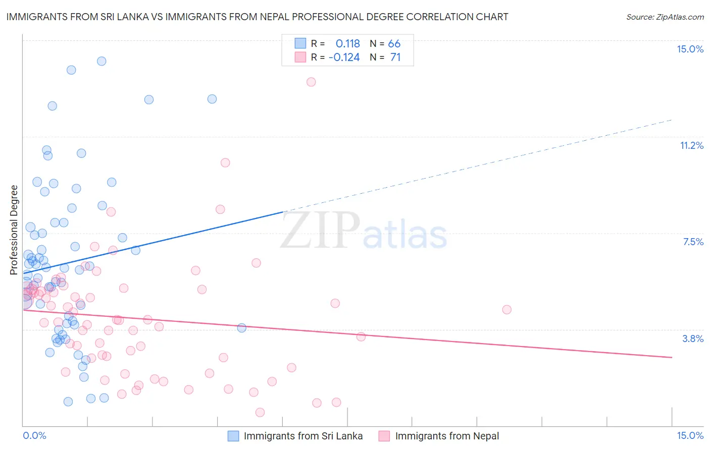 Immigrants from Sri Lanka vs Immigrants from Nepal Professional Degree