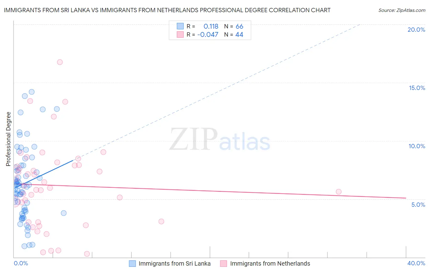 Immigrants from Sri Lanka vs Immigrants from Netherlands Professional Degree