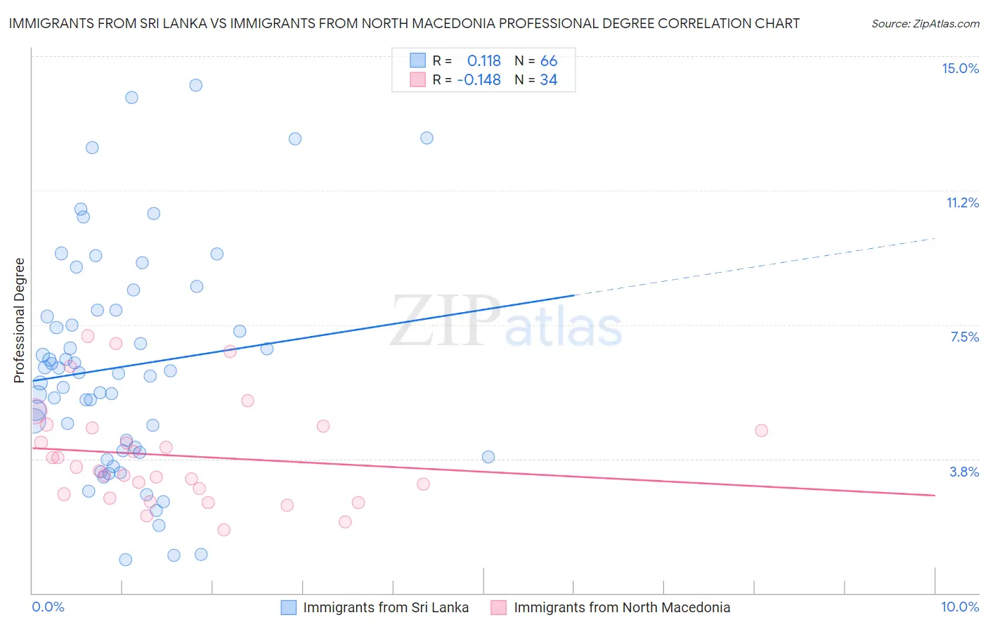 Immigrants from Sri Lanka vs Immigrants from North Macedonia Professional Degree
