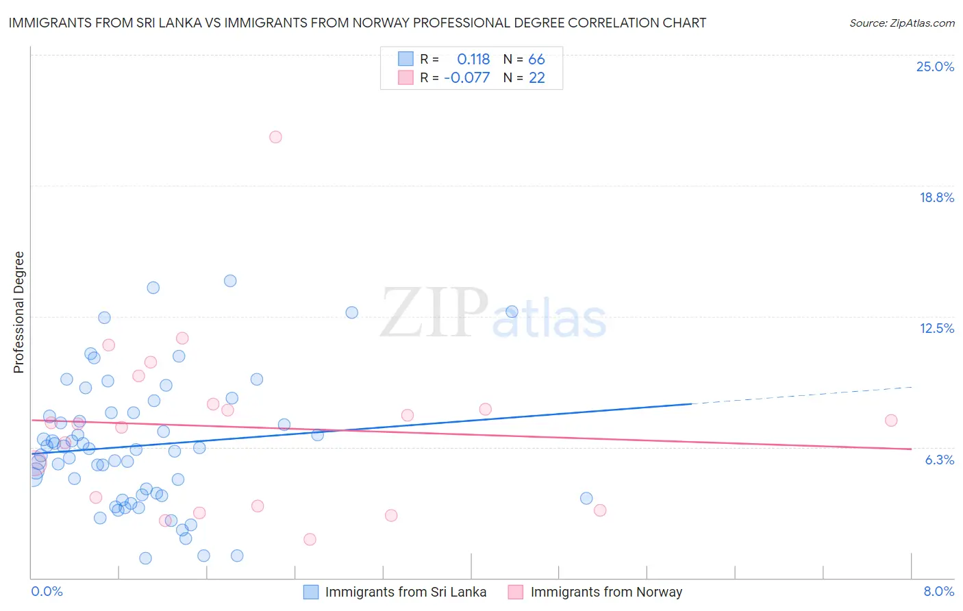 Immigrants from Sri Lanka vs Immigrants from Norway Professional Degree