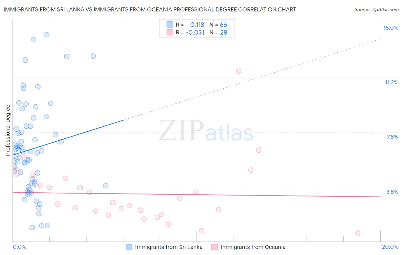 Immigrants from Sri Lanka vs Immigrants from Oceania Professional Degree