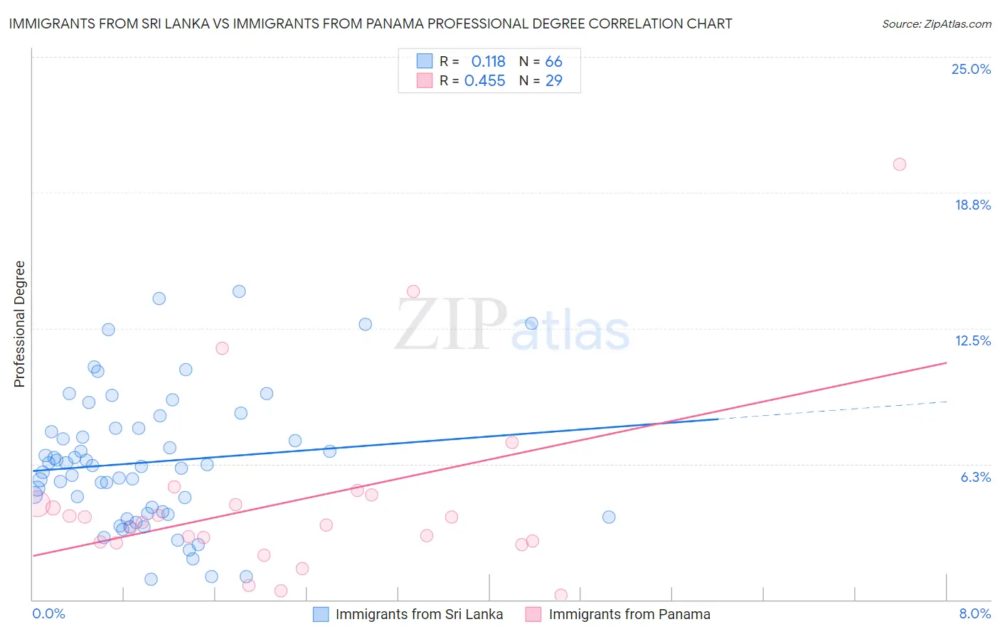 Immigrants from Sri Lanka vs Immigrants from Panama Professional Degree