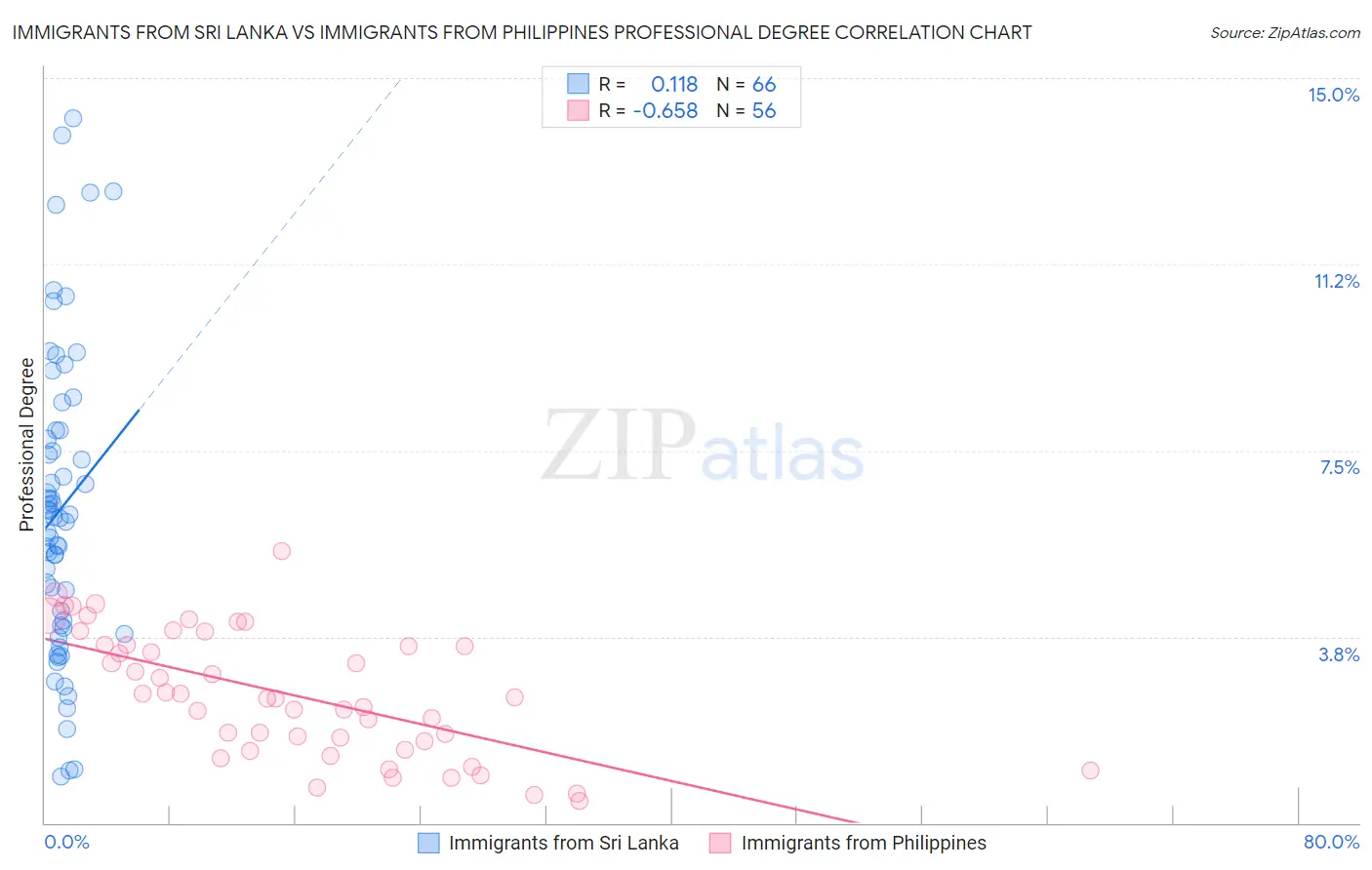 Immigrants from Sri Lanka vs Immigrants from Philippines Professional Degree