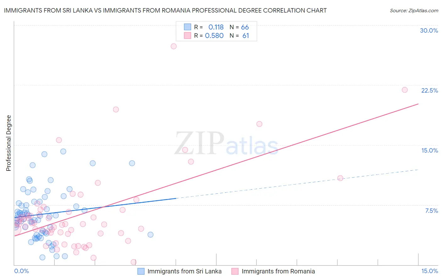 Immigrants from Sri Lanka vs Immigrants from Romania Professional Degree