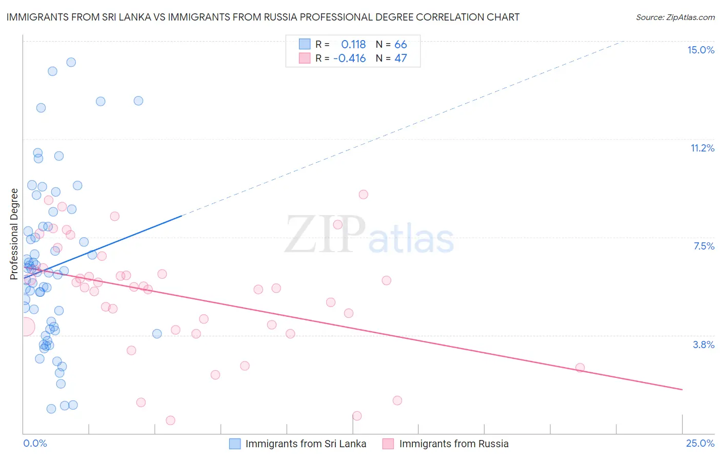 Immigrants from Sri Lanka vs Immigrants from Russia Professional Degree