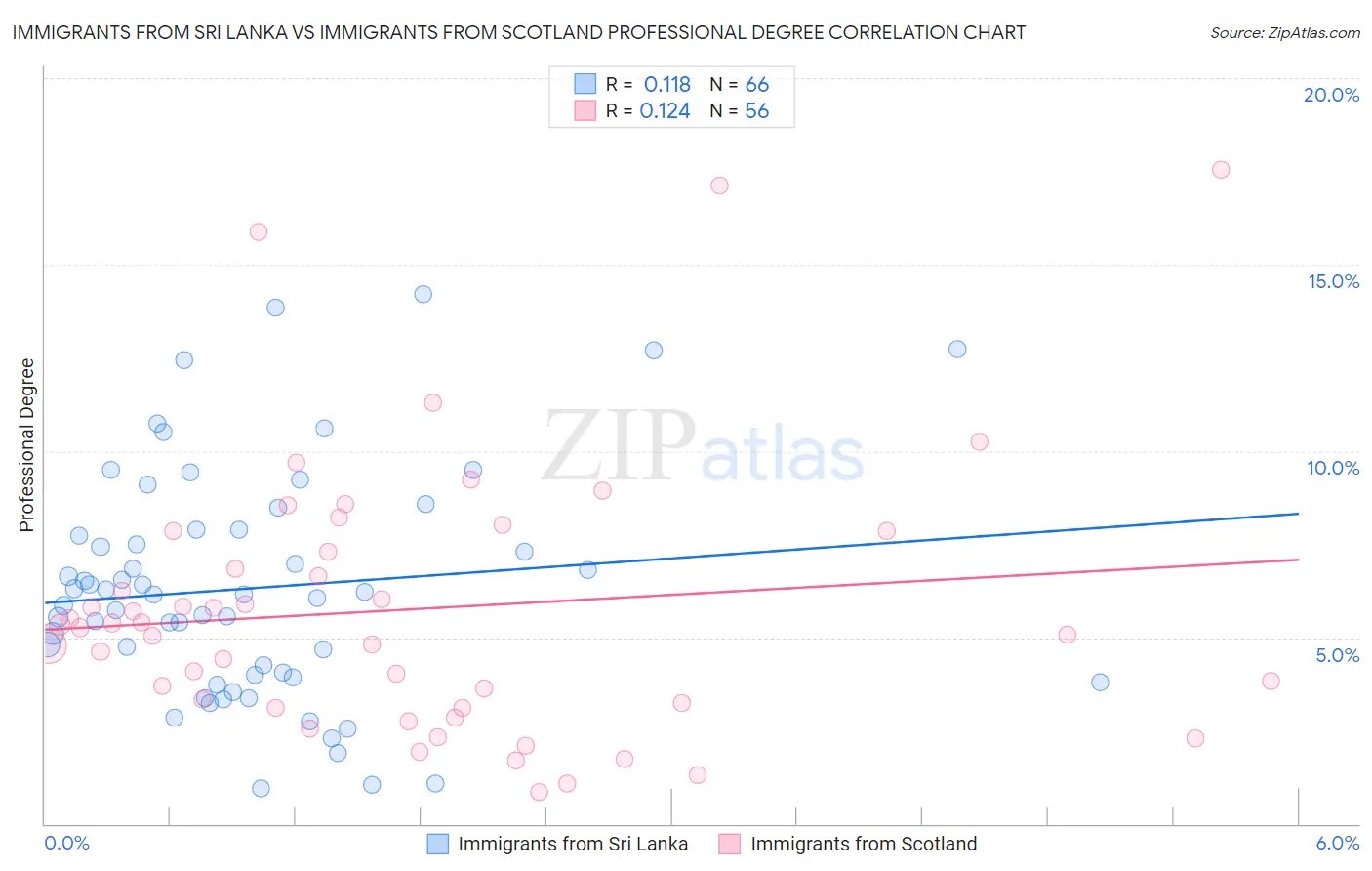 Immigrants from Sri Lanka vs Immigrants from Scotland Professional Degree