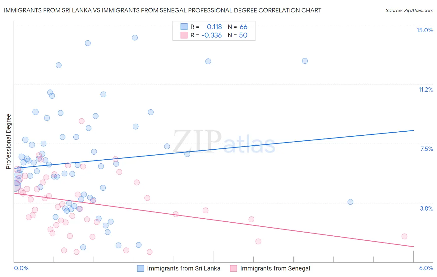 Immigrants from Sri Lanka vs Immigrants from Senegal Professional Degree