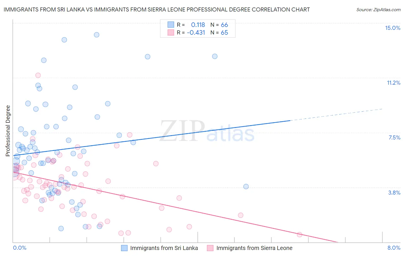 Immigrants from Sri Lanka vs Immigrants from Sierra Leone Professional Degree