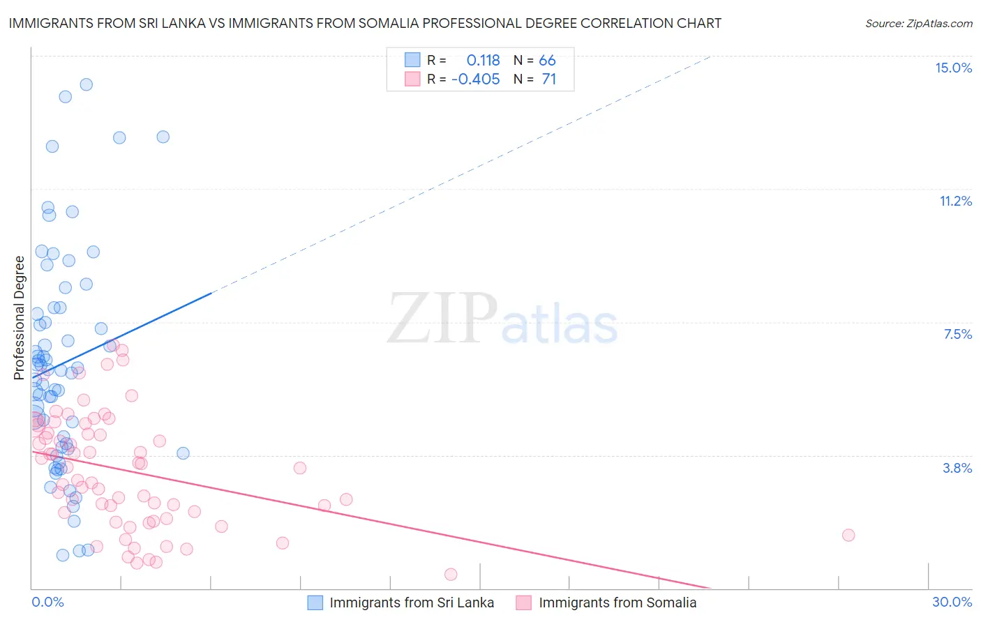 Immigrants from Sri Lanka vs Immigrants from Somalia Professional Degree