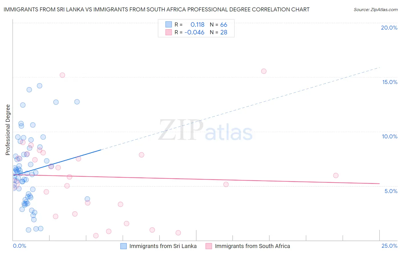 Immigrants from Sri Lanka vs Immigrants from South Africa Professional Degree